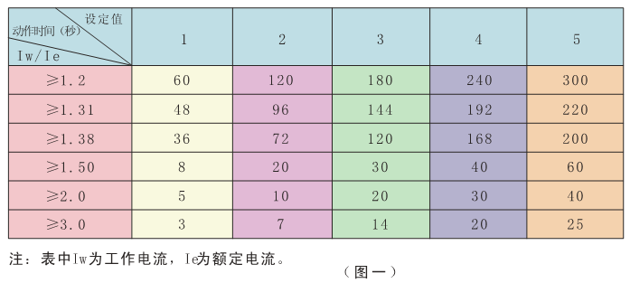 SJD-YD系列電動機智能監(jiān)控器時間設(shè)置表